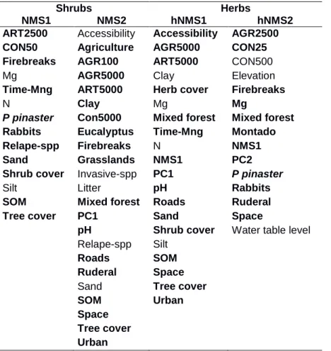 Table  2.2  Set  of  potential  predictors  accounting  for  variations  in  each  NMS  shrub  and  herbaceous  (hNMS)  community  axis