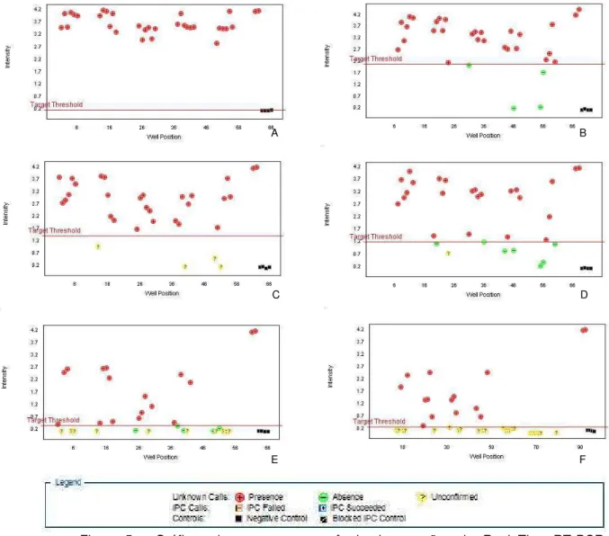Figura  5  –  Gráficos  de  presença  e  ausência  das  reações  de  Real  Time  RT-PCR  das  amostras de lavado cerebral, órgãos e conteúdo fecal de morcegos do gênero  Artibeus naturalmente infectados com RABV