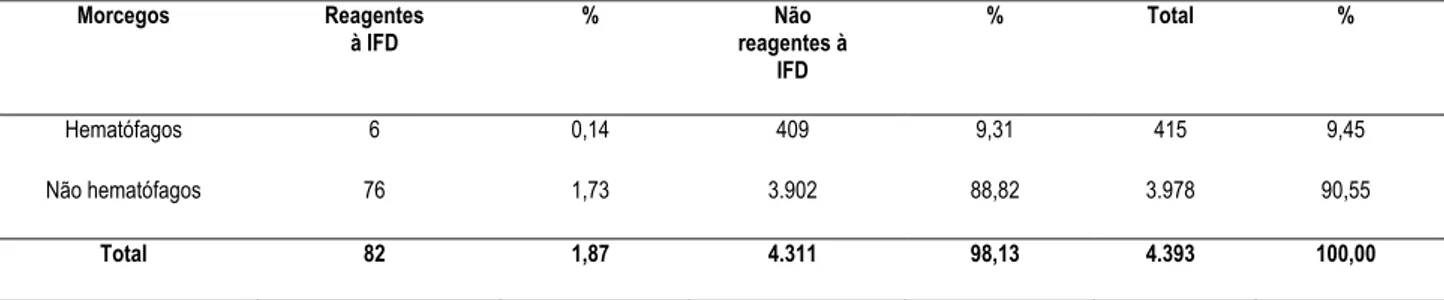 Tabela 1 – Distribuição dos morcegos hematófagos e não hematófagos em reagentes e não reagentes à prova de  imunofluorescência direta (IFD) aplicada à raiva, no Instituto Pasteur de São Paulo, no período de abril de  2002 a novembro de 2003 - São Paulo - 2