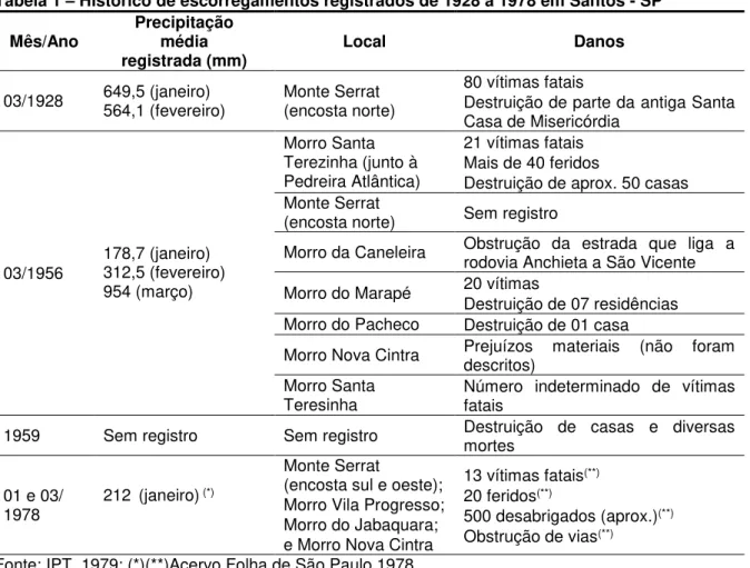 Tabela 1  –  Histórico de escorregamentos registrados de 1928 a 1978 em Santos - SP  Mês/Ano  Precipitação 