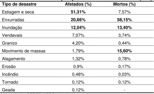 Tabela 5  –  Afetados e mortos por tipo de desastre natural no Brasil (2013)  Tipo de desastre  Afetados (%)  Mortos (%) 