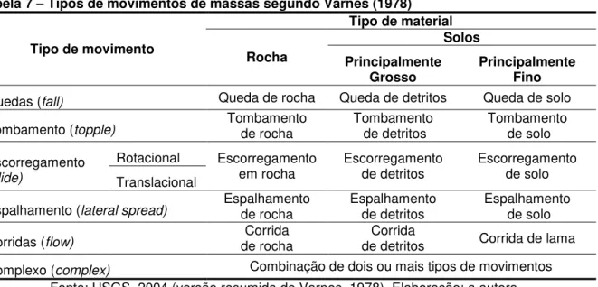 Tabela 7  –  Tipos de movimentos de massas segundo Varnes (1978)  Tipo de movimento  Tipo de material  Rocha  Solos  Principalmente  Grosso  Principalmente Fino  Quedas (fall)  Queda de rocha  Queda de detritos  Queda de solo 