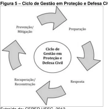 Figura 5  –  Ciclo de Gestão em Proteção e Defesa Civil 