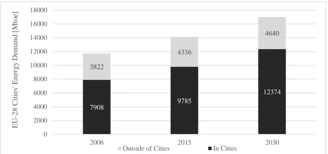 Figure 1.1 - Estimated Energy Demand in Cities of the EU-28 (Source: data from International Energy Agency (IEA) 2008)