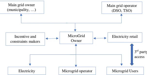 Figure 2.2 - Schematic of a microgrid, stakeholders and connections (Source: ENEA Report, 2017 [22]) 