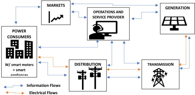 Figure 2.3 – Conceptual model of a smart grid (Source: The Impact of Control Technology flyer: «Control of Renewable  energy and Smart-grids» [29]) 