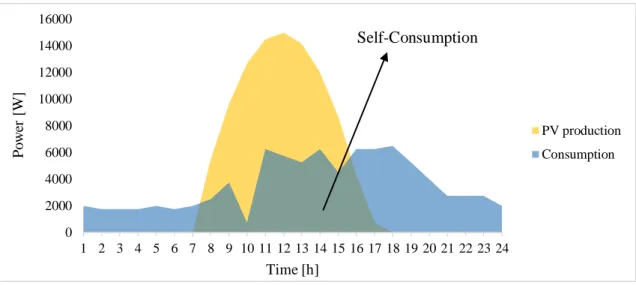 Figure 2.4 - Daily load profile with PV production and self-consumption 