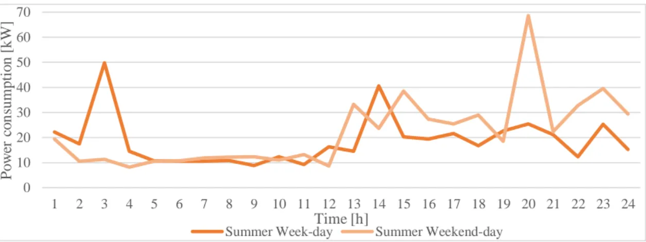 Figure 3.3 – Power consumption in kW of Residential building 1 (R1), for a representative Winter and Summer week  