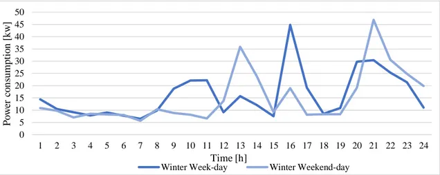 Figure 3.6 - Residential building 2 (R2): Power consumption in kW for a typical summer and winter week    
