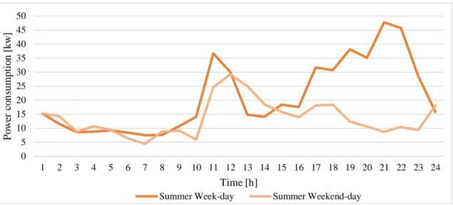 Figure 3.9 – School: Power consumption in kW for a representative Spring and Winter week 