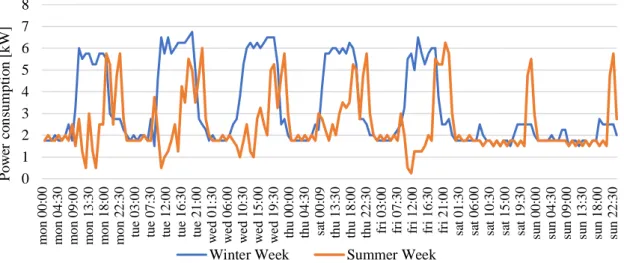Figure 3.12 – Bank: Power consumption in kW for a representative Summer and Winter week 
