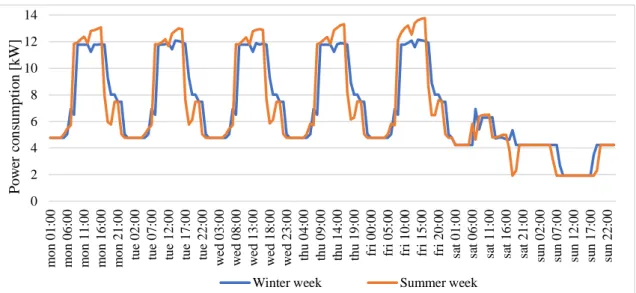 Figure 3.18 - Power consumption in kW of the Office, for a representative Summer and Winter week 0510152025123456789 10 11 12 13 14 15 16 17 18 19 20 21 22 23 24Power consumption [kW]Time [h]