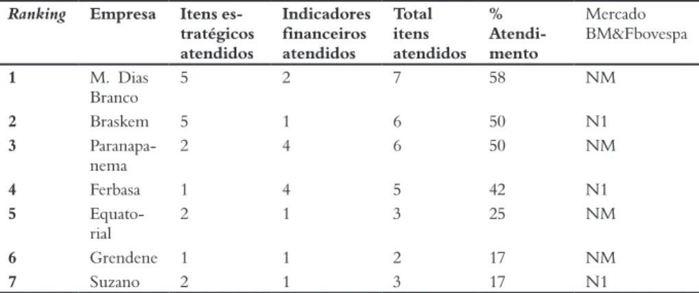Tabela 4 – Classificação do disclosure Voluntários das empresas estudadas Ranking Empresa Itens 