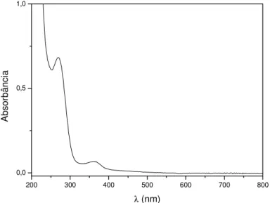 Figura 22a – Espectro do complexo trans-[Ru(NO)Cl(1-(3-propilamônio)cyclam)](PF6) 3  a  3,0x10 -4  mol.L -1 , em solução aquosa de HCl 0,1 M, pH 1