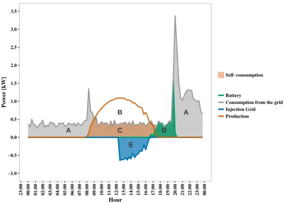 Figure 2.1: Schematic outline of daily net load (A + C), net generation (B + C), absolute self-consumption (C+D), direct self-consumption (C), self-consumed energy supplied by battery (D) and energy feed to the grid (E) in a building with on-site PV genera