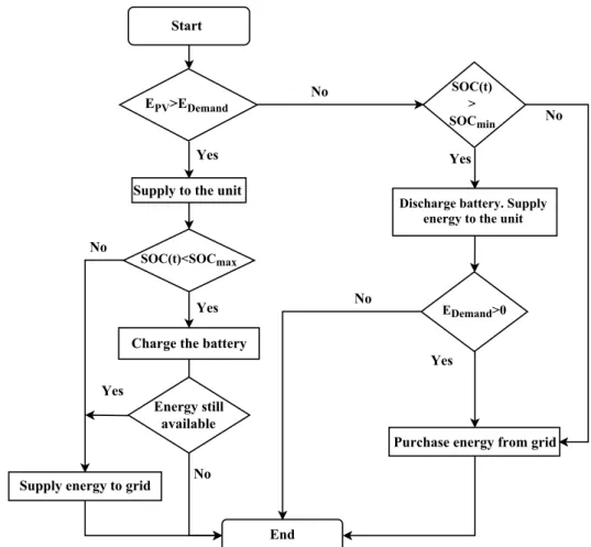 Figure 2.3: Flowchart representation of the algorithm for the three levels of aggregation in the second scenario (with storage system).