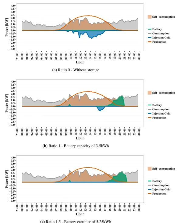 Figure 2.4: Example on how the algorithm works with different ratios - battery capacity over photovoltaic generation.