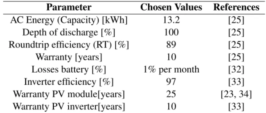 Table 2.2: Operating and technical parameters of the PV-Battery storage system.