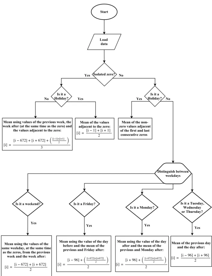 Figure 2.5: Flowchart of the interpolation methodology followed to replace the zero values in the load data.