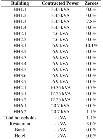 Table 2.4: Contracted power and percentage of zeroes of the load data.