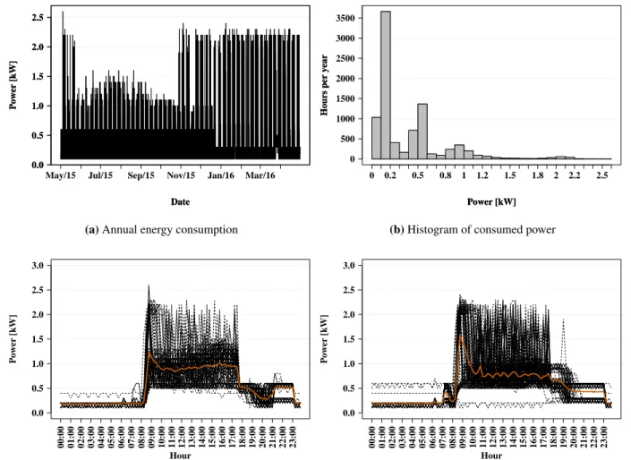 Figure 3.3: Bank: (a) Annual energy consumption; (b) Histogram of consumed power; (c) Power consumption and average of weekdays in summer; (d) Power consumption and average of weekdays in winter; (e) Power consumption and average of weekends in summer; (f)