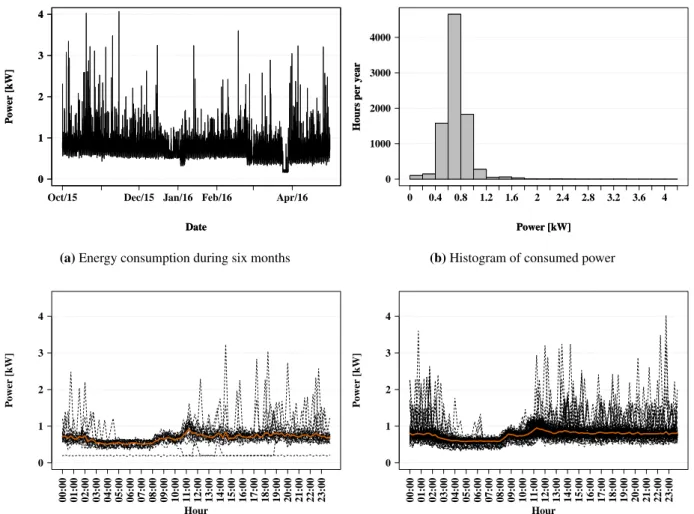 Figure 3.4: Restaurant: (a) Energy consumption during six months; (b) Histogram of consumed power; (c) Power consumption and average of weekdays in summer; (d) Power consumption and average of weekdays in winter; (e) Power consumption and average of weeken
