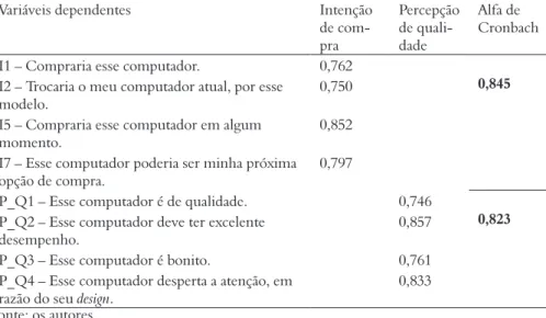 Tabela 1 – AFE das variáveis dependentes