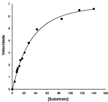 Figura 18  –  Velocidade inicial de uma reação enzimática em função da concentração de substrato