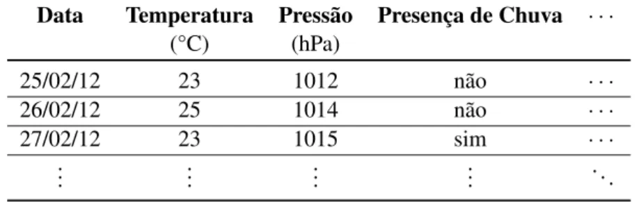 Tabela 2.1: Exemplo de dados climáticos. Cada linha representa um dado (data) e cada coluna representa os atributos de cada dado: temperatura, pressão e presença de chuva.
