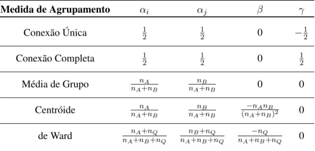 Tabela 2.4: Coeficientes da fórmula de Lance-Willians.