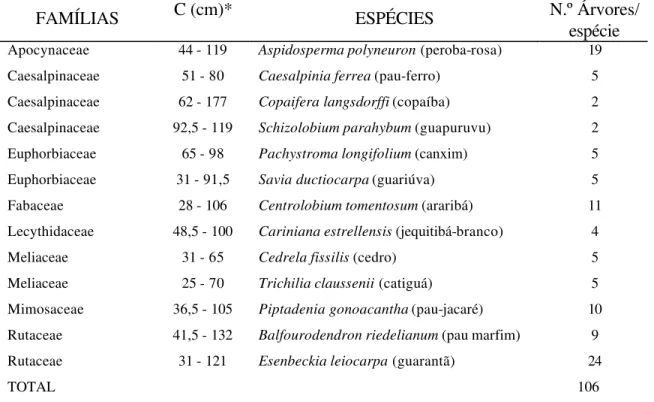 Tabela 2. Intervalo de classe de circunferência do tronco (CAP - em centímetros),  das 13  espécies florestais arbóreas nos locais de estudo