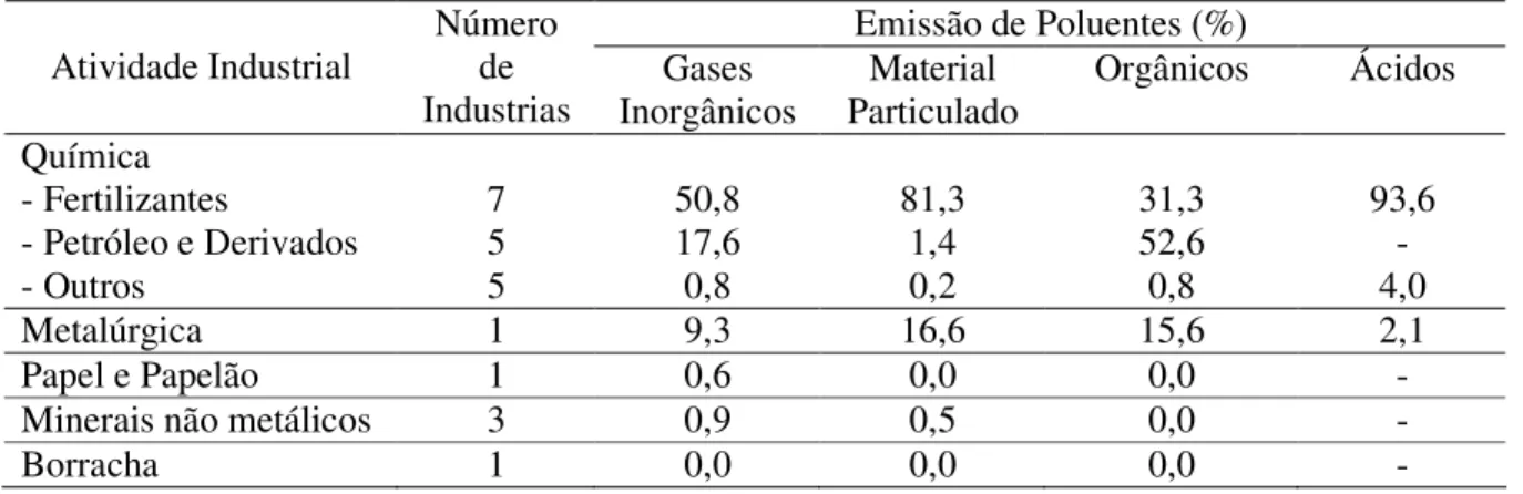 Tabela 3 – Emissão de poluentes – distribuição percentual por atividade industrial. 