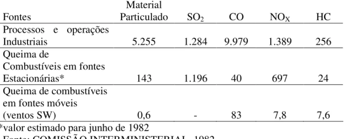 Tabela 7 - Estimativa de emissão de poluentes atmosféricos no município de Cubatão  em toneladas/mês  Fontes  Material  Particulado  SO 2 CO  NO X HC  Processos  e  operações  Industriais  5.255  1.284  9.979  1.389  256  Queima de  Combustíveis em fontes 