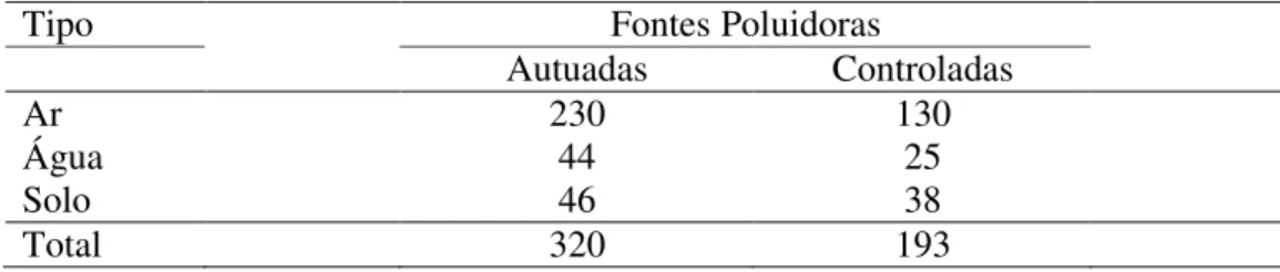 Tabela 8 -  Número de fontes controladas em Cubatão até julho/1985 
