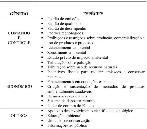 Tabela 1 – Instrumentos de Política Pública Ambiental – Classificação e Exemplos 