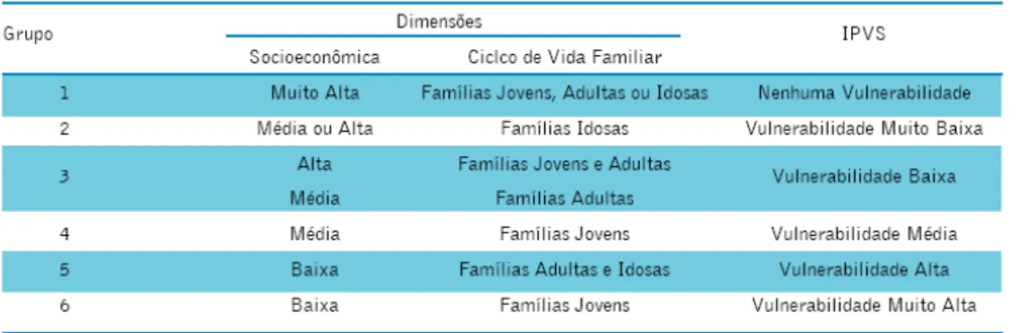 Tabela 2- Índice Paulista de Vulnerabilidade Social 