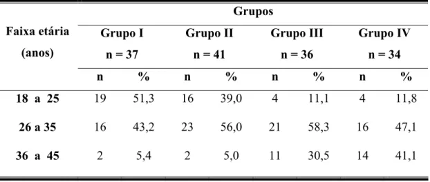 Tabela 1 – Distribuição dos grupos expostos e não expostos ao ruído ocupacional  quanto à faixa etária, ECT, 2003