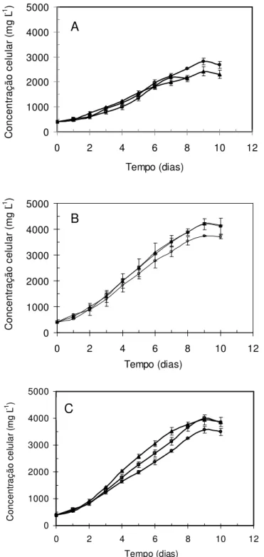 Figura II.2. Valores médios de concentração celular (e barras de desvio padrão)  em relação ao tempo para todos os cultivos