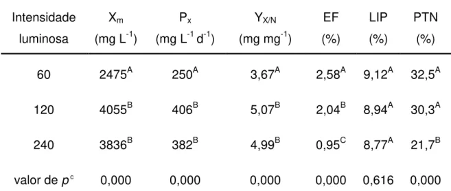 Tabela II.3 - Valores médios dos parâmetros cinéticos e de crescimento e de composição  celular  (concentração  celular  máxima,  X m ;  produtividade  em  células,  P x ;  fator  de  conversão  de  nitrogênio  em  células,  Y X/N ;  eficiência  fotossinté
