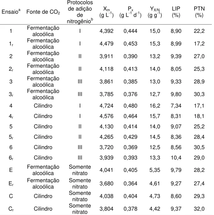 Tabela III.1 – Ensaios e resultados de X m  (concentração celular máxima), P x  (produtividade em  células),  Y X/N   (fator  de  conversão  de  nitrogênio  em  células),  conteúdos  de  lipídio  (LIP)  e  proteína (PTN) para o cultivo de Arthrospira plate