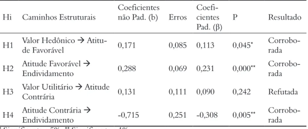 Tabela 5 – Testes de hipótese dos modelos teóricos reespecificados Hi Caminhos Estruturais Coeficientes 