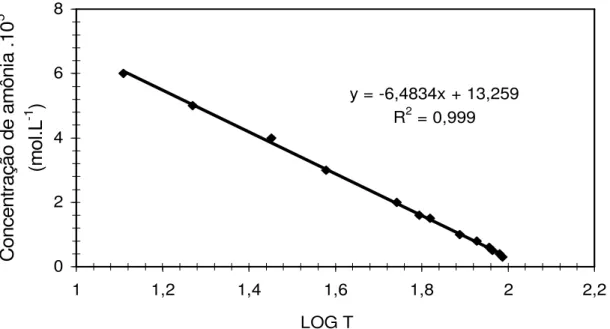 Figura  5.   Curva  de  calibração para determinação da concentração de amônia  total