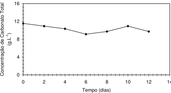 Figura 7. Concentração de carbonato total em função do tempo no ensaio 1 (Nitrato  de sódio e 60 µmol fótons.m -2 .s -1 )