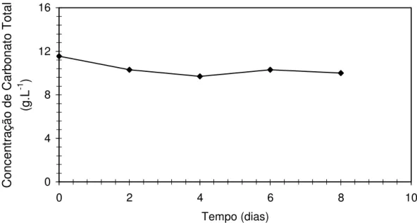 Figura  10.  Concentração  de  carbonato  total  em  função  do  tempo  referente  ao  ensaio 2 (60 µmol fótons.m -2 .s -1 , sulfato de amônio e adição parabólica I (Y = 3,664  + 1,726x - 0,192x 2 ))