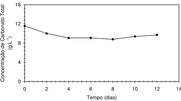 Figura  13.  Concentração  de  carbonato  total,  em  função  do  tempo,  referente  ao  ensaio 3 (60 µmol fótons.m -2 .s -1 , sulfato de amônio e adição parabólica II (Y = 2,565  + 1,208x – 0,134x 2 )).