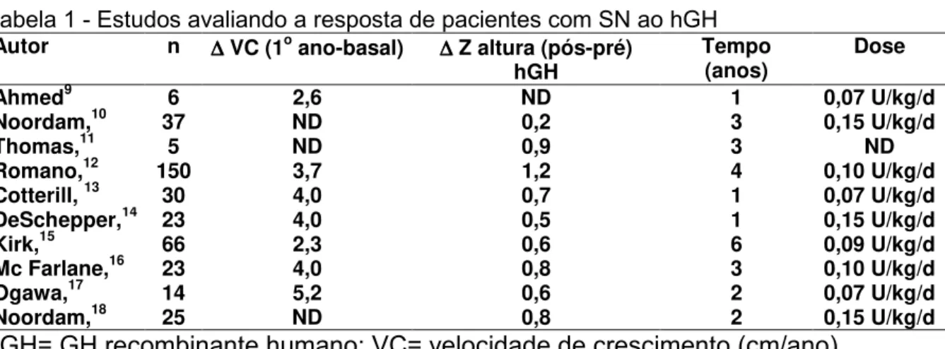Tabela 1 - Estudos avaliando a resposta de pacientes com SN ao hGH Autor n ∆∆∆∆  VC (1 o  ano-basal) ∆∆∆∆  Z altura (pós-pré)