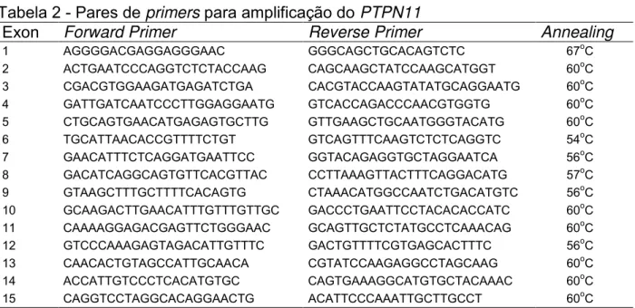 Tabela 2 - Pares de primers para amplificação do PTPN11