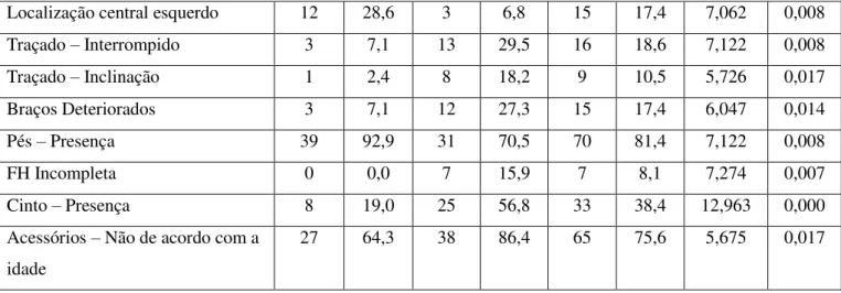 Tabela 2. U de Mann-Whitney e frequências de cada característica do DFH para o  Grupo de Controle e o Grupo Clínico