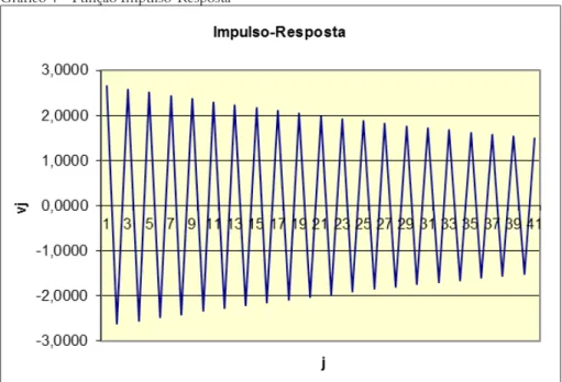Gráfico 4 – Função Impulso-Resposta