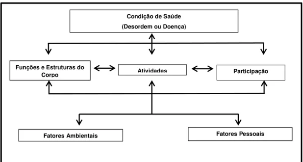 Figura 1: Quadro conceitual dos componentes da CIF e suas interações (OMS, 2003) 